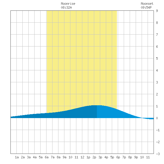 Blackwater River tide chart for Sunday, March 6, 2022