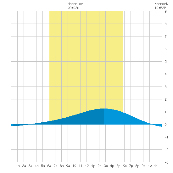 Blackwater River tide chart for Monday, March 7, 2022