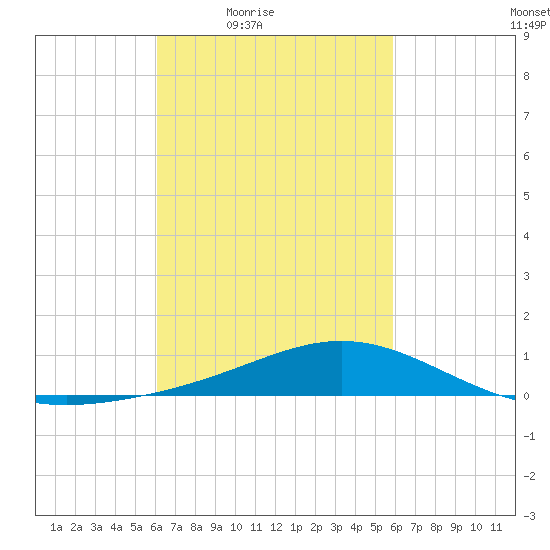 Blackwater River tide chart for Tuesday, March 8, 2022