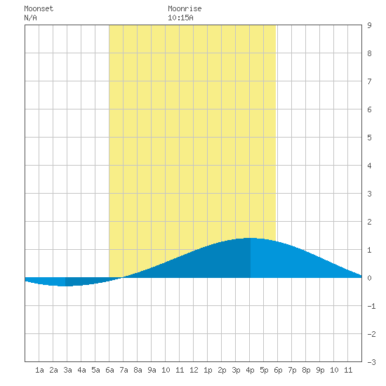 Blackwater River tide chart for Wednesday, March 9, 2022