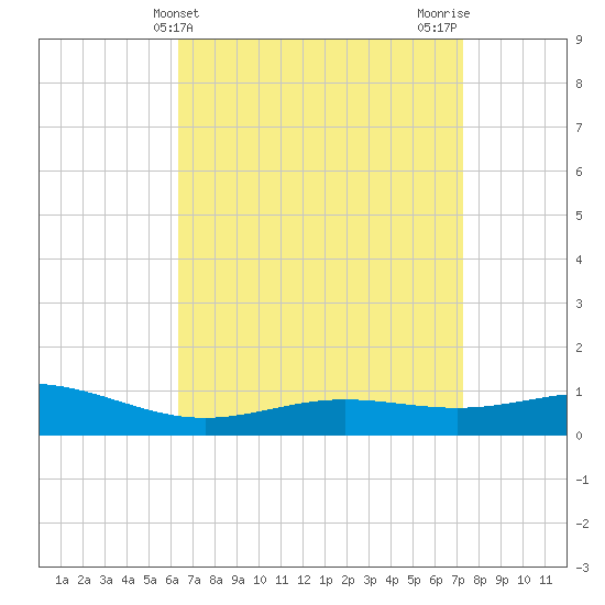Blackwater River tide chart for Thursday, April 14, 2022