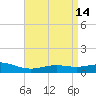 Blackwater River tide chart for Thursday, April 14, 2022
