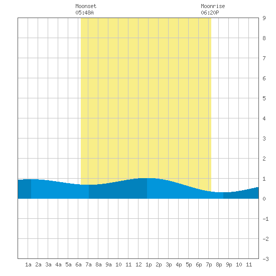 Blackwater River tide chart for Friday, April 15, 2022