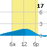 Blackwater River tide chart for Sunday, April 17, 2022