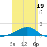 Blackwater River tide chart for Tuesday, April 19, 2022