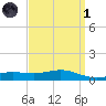 Blackwater River tide chart for Friday, April 1, 2022