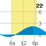 Blackwater River tide chart for Friday, April 22, 2022