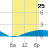 Blackwater River tide chart for Monday, April 25, 2022