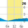 Blackwater River tide chart for Tuesday, April 26, 2022