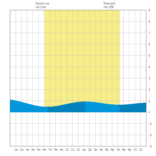 Blackwater River tide chart for Wednesday, April 27, 2022