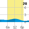 Blackwater River tide chart for Thursday, April 28, 2022