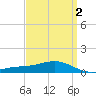 Blackwater River tide chart for Saturday, April 2, 2022