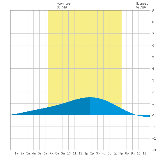 Blackwater River tide chart for Sunday, April 3, 2022