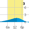Blackwater River tide chart for Sunday, April 3, 2022