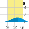 Blackwater River tide chart for Tuesday, April 5, 2022