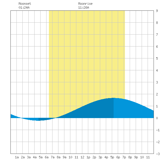 Blackwater River tide chart for Friday, April 8, 2022