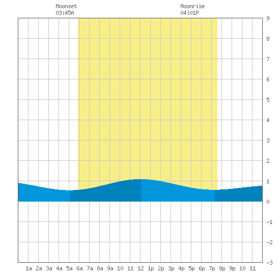 Blackwater River tide chart for Thursday, May 12, 2022