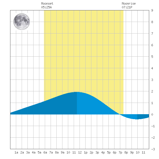 Blackwater River tide chart for Sunday, May 15, 2022