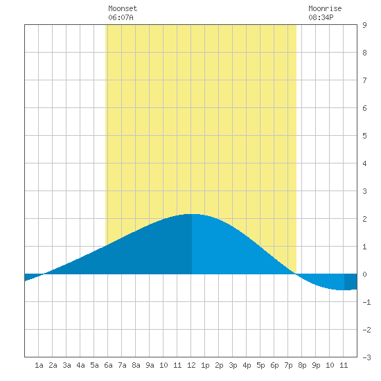 Blackwater River tide chart for Monday, May 16, 2022