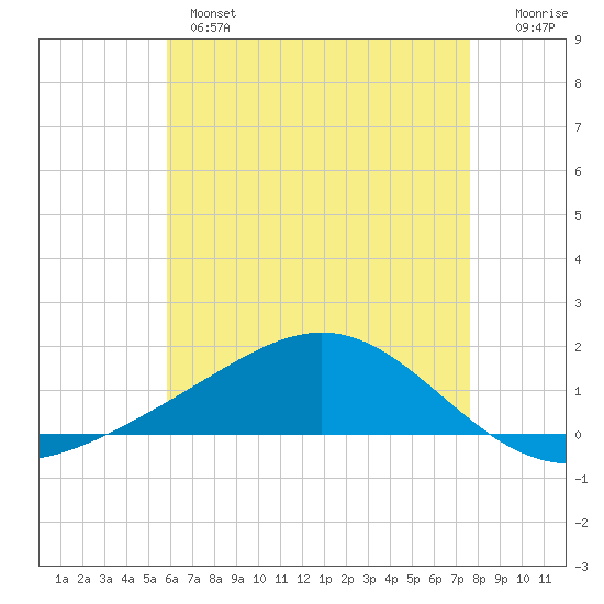 Blackwater River tide chart for Tuesday, May 17, 2022