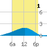Blackwater River tide chart for Sunday, May 1, 2022