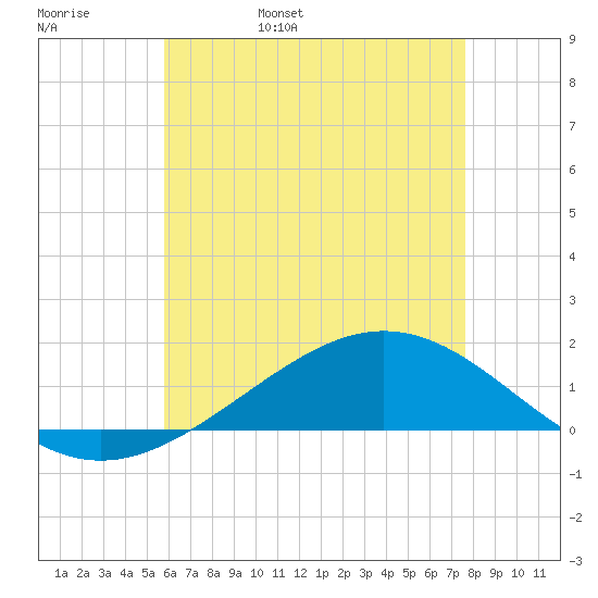 Blackwater River tide chart for Friday, May 20, 2022