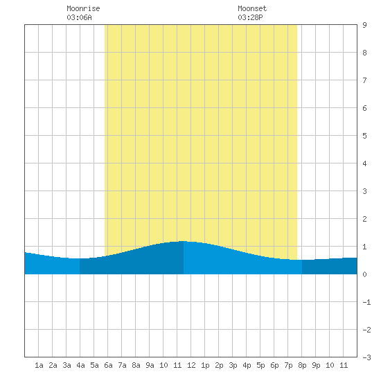 Blackwater River tide chart for Wednesday, May 25, 2022