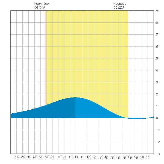 Blackwater River tide chart for Friday, May 27, 2022