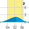Blackwater River tide chart for Monday, May 2, 2022