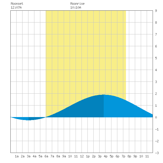 Blackwater River tide chart for Friday, May 6, 2022
