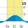 Blackwater River tide chart for Wednesday, June 15, 2022