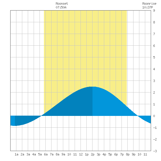 Blackwater River tide chart for Thursday, June 16, 2022