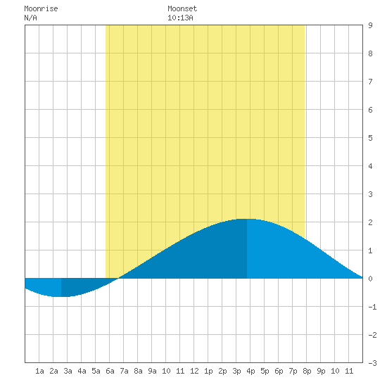 Blackwater River tide chart for Saturday, June 18, 2022