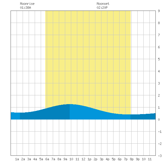 Blackwater River tide chart for Wednesday, June 22, 2022