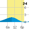 Blackwater River tide chart for Friday, June 24, 2022