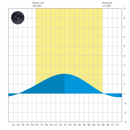 Blackwater River tide chart for Tuesday, June 28, 2022