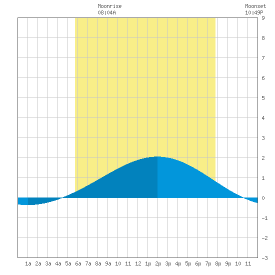 Blackwater River tide chart for Thursday, June 2, 2022