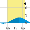 Blackwater River tide chart for Saturday, June 4, 2022