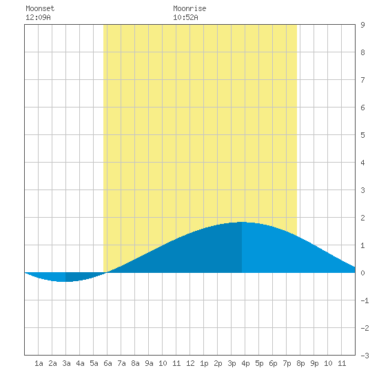 Blackwater River tide chart for Sunday, June 5, 2022