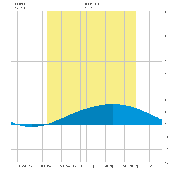 Blackwater River tide chart for Monday, June 6, 2022