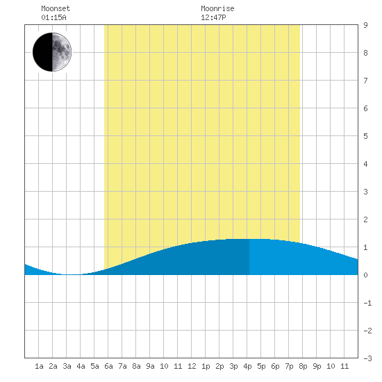 Blackwater River tide chart for Tuesday, June 7, 2022
