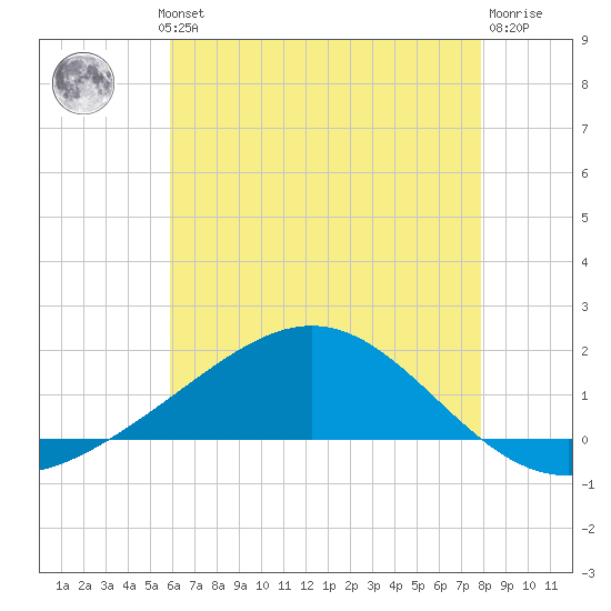Blackwater River tide chart for Wednesday, July 13, 2022