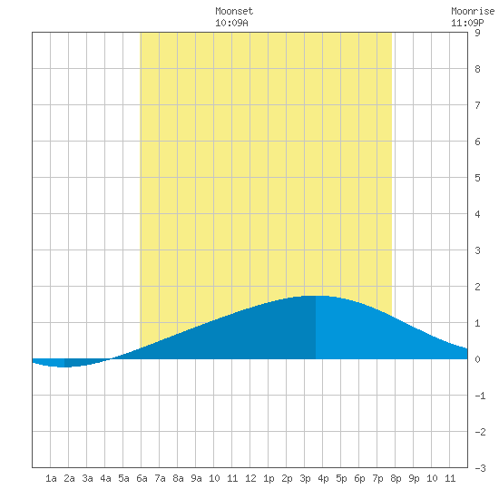 Blackwater River tide chart for Sunday, July 17, 2022