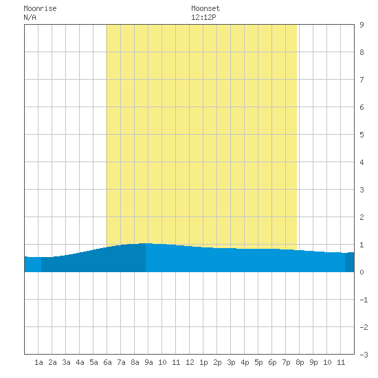 Blackwater River tide chart for Tuesday, July 19, 2022