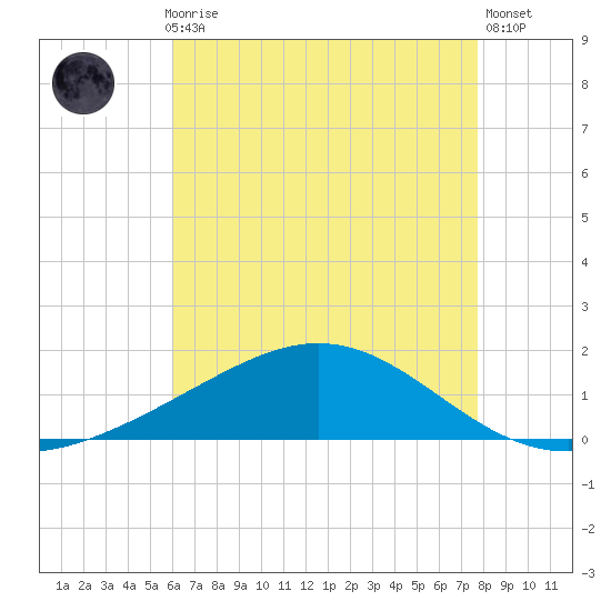 Blackwater River tide chart for Thursday, July 28, 2022