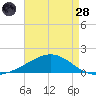 Blackwater River tide chart for Thursday, July 28, 2022