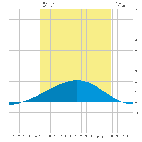 Blackwater River tide chart for Friday, July 29, 2022