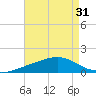 Blackwater River tide chart for Sunday, July 31, 2022