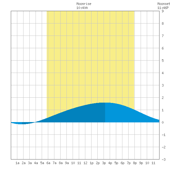Blackwater River tide chart for Monday, July 4, 2022