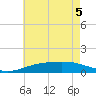 Blackwater River tide chart for Tuesday, July 5, 2022